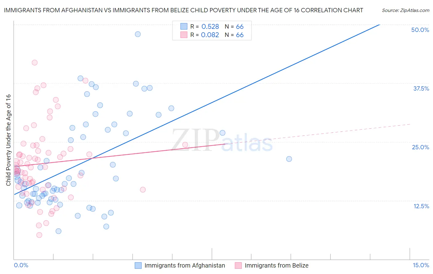 Immigrants from Afghanistan vs Immigrants from Belize Child Poverty Under the Age of 16