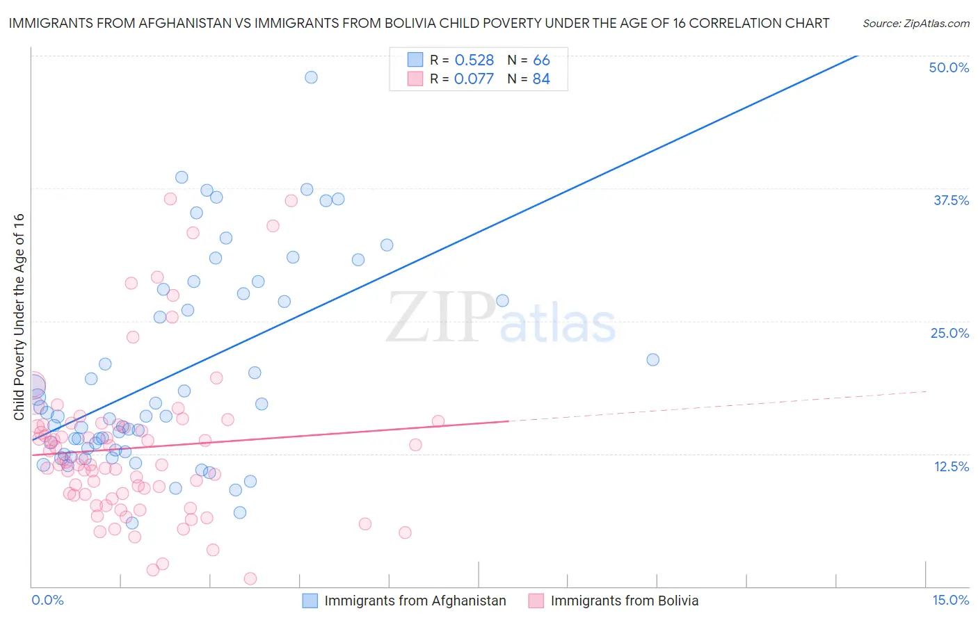 Immigrants from Afghanistan vs Immigrants from Bolivia Child Poverty Under the Age of 16