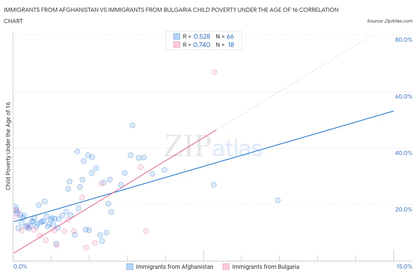 Immigrants from Afghanistan vs Immigrants from Bulgaria Child Poverty Under the Age of 16