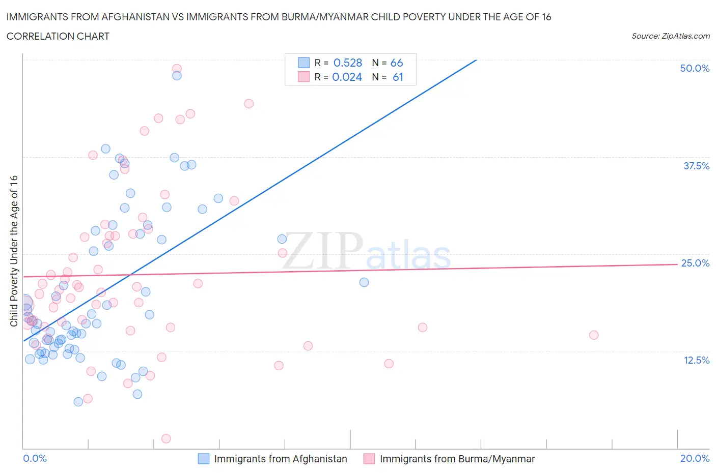 Immigrants from Afghanistan vs Immigrants from Burma/Myanmar Child Poverty Under the Age of 16