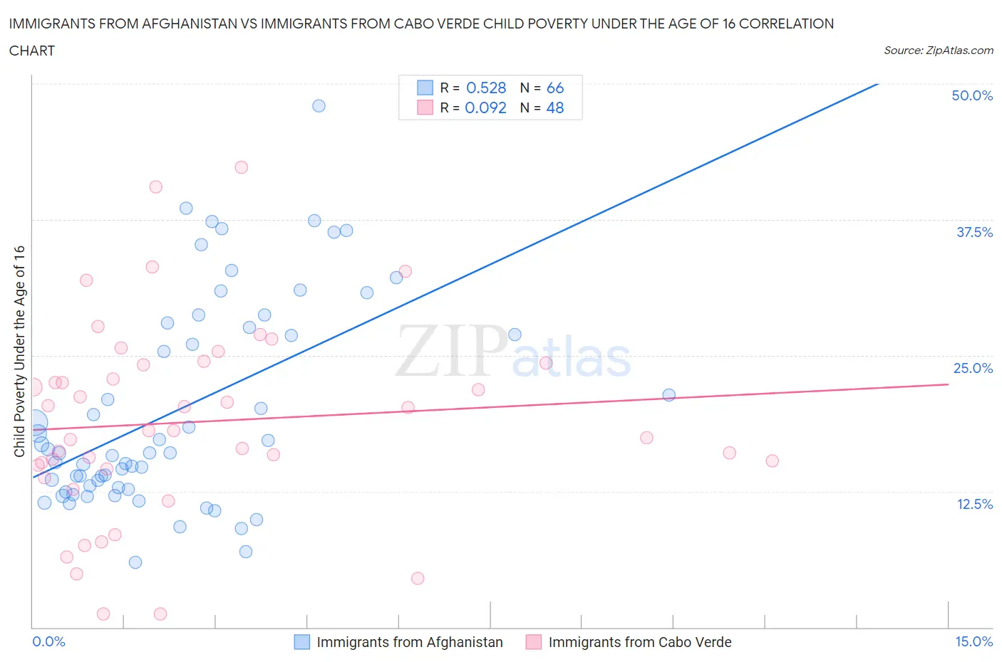 Immigrants from Afghanistan vs Immigrants from Cabo Verde Child Poverty Under the Age of 16