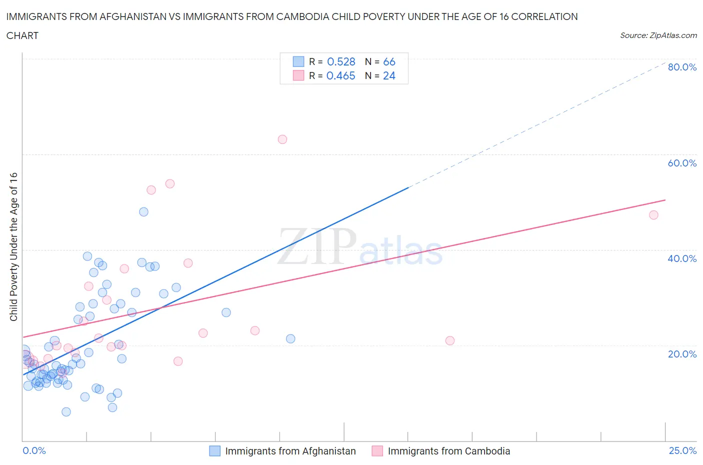 Immigrants from Afghanistan vs Immigrants from Cambodia Child Poverty Under the Age of 16