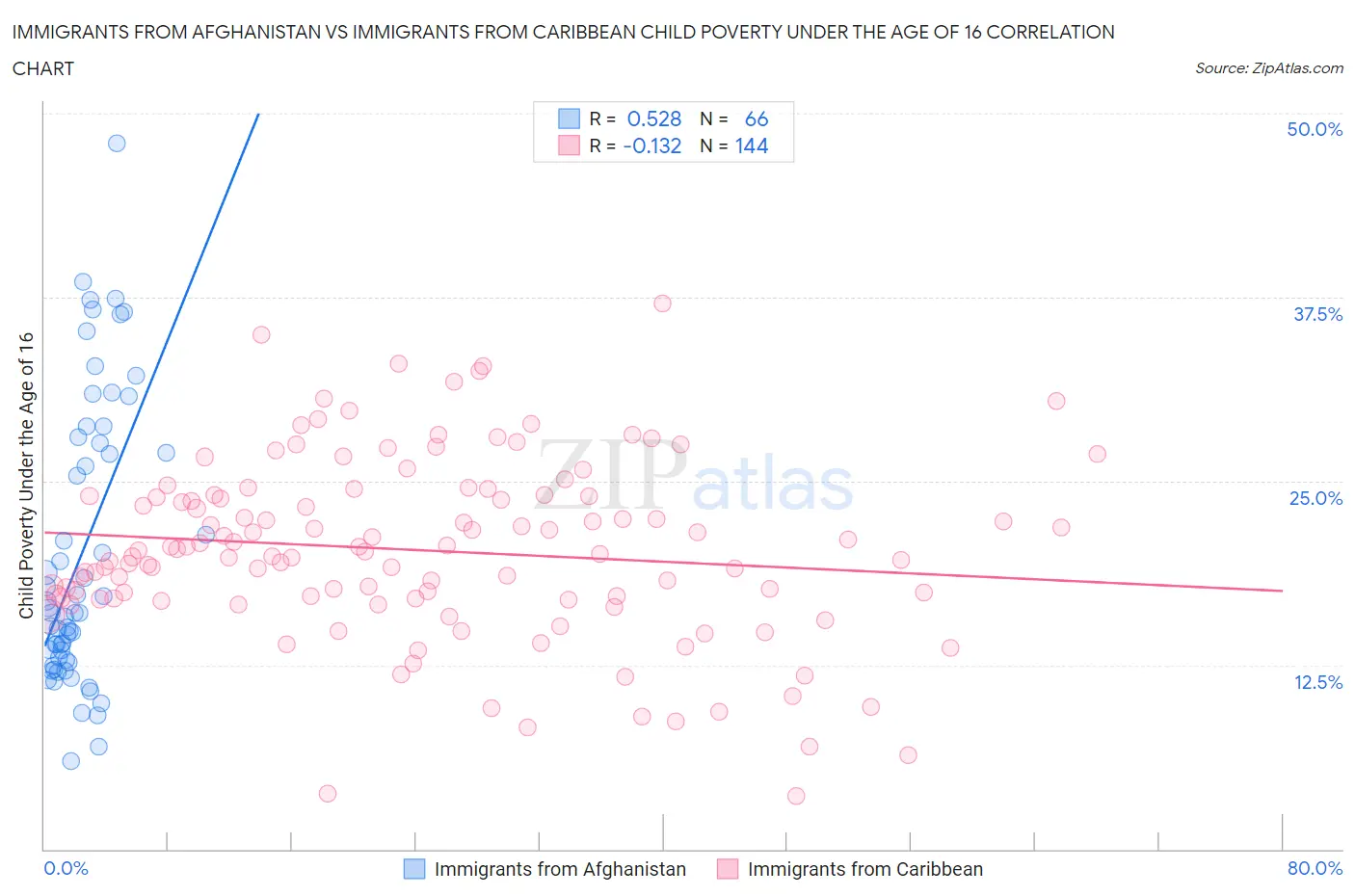 Immigrants from Afghanistan vs Immigrants from Caribbean Child Poverty Under the Age of 16