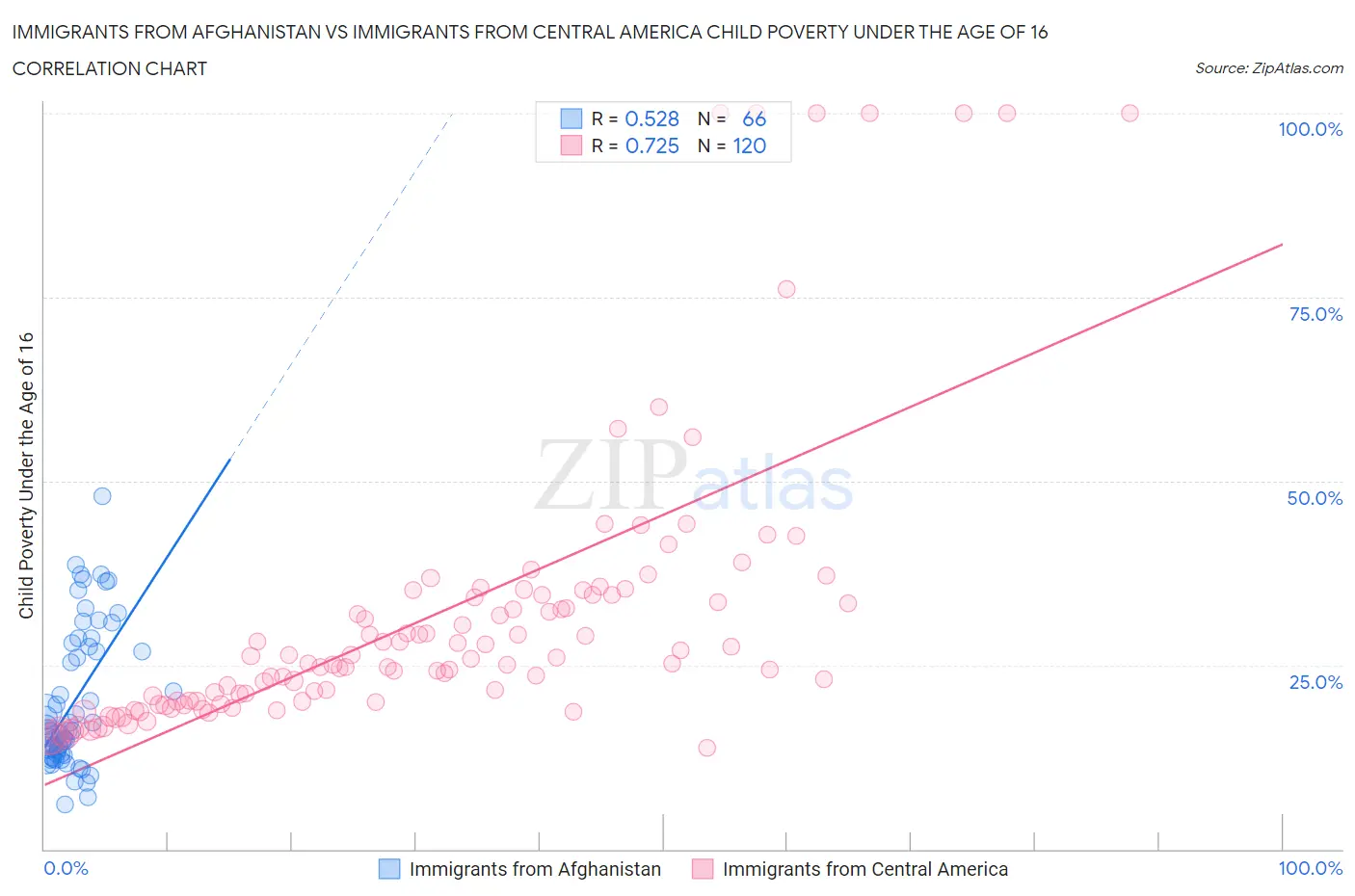 Immigrants from Afghanistan vs Immigrants from Central America Child Poverty Under the Age of 16