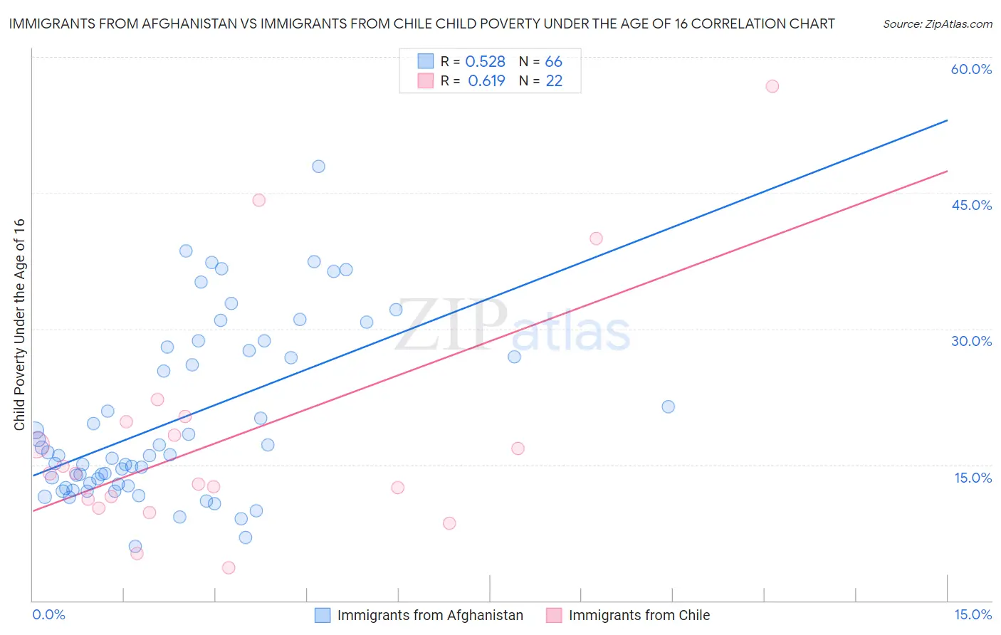 Immigrants from Afghanistan vs Immigrants from Chile Child Poverty Under the Age of 16