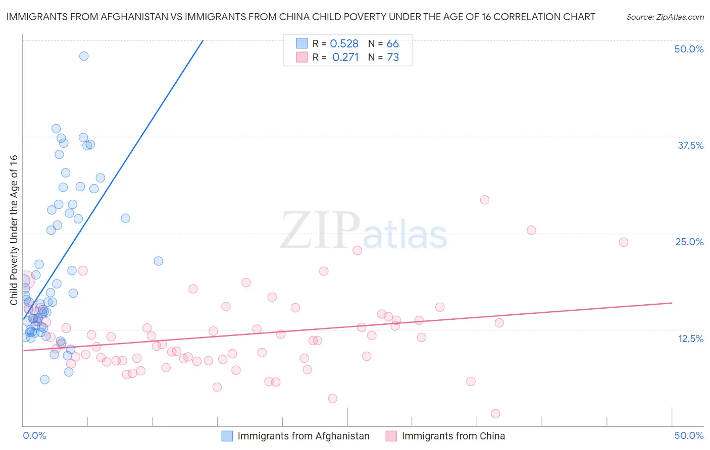 Immigrants from Afghanistan vs Immigrants from China Child Poverty Under the Age of 16