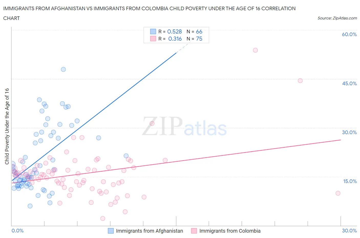 Immigrants from Afghanistan vs Immigrants from Colombia Child Poverty Under the Age of 16