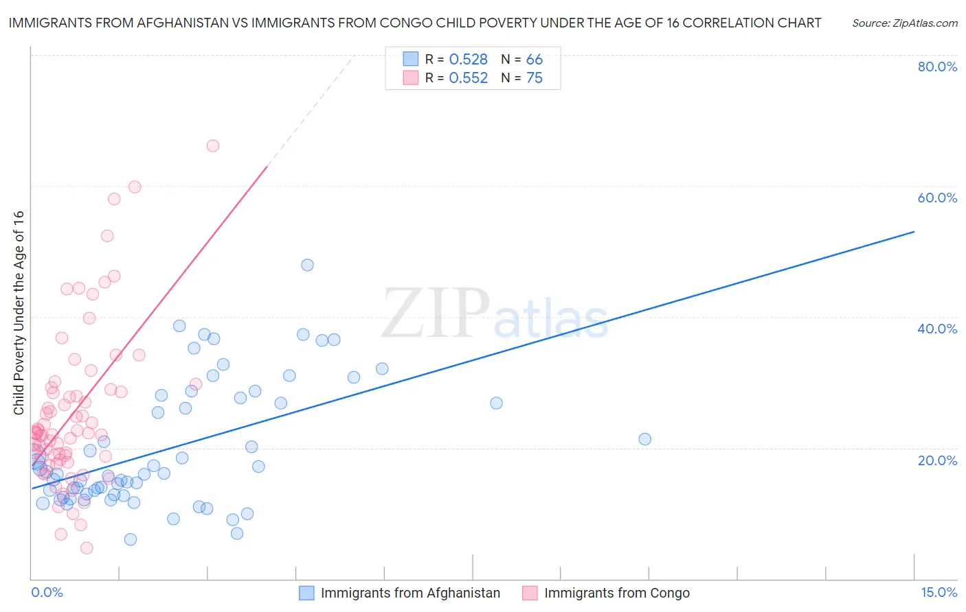 Immigrants from Afghanistan vs Immigrants from Congo Child Poverty Under the Age of 16