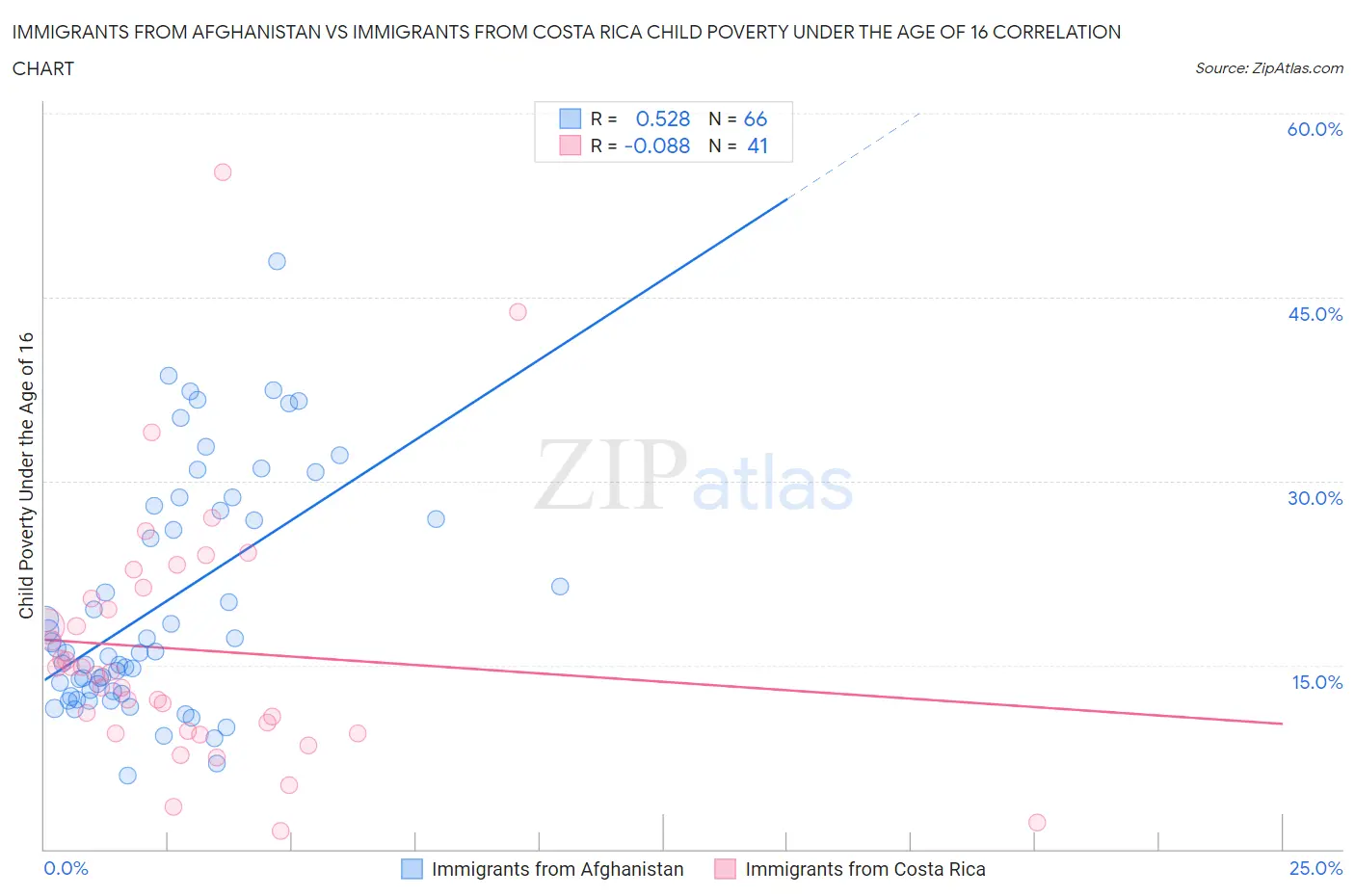 Immigrants from Afghanistan vs Immigrants from Costa Rica Child Poverty Under the Age of 16