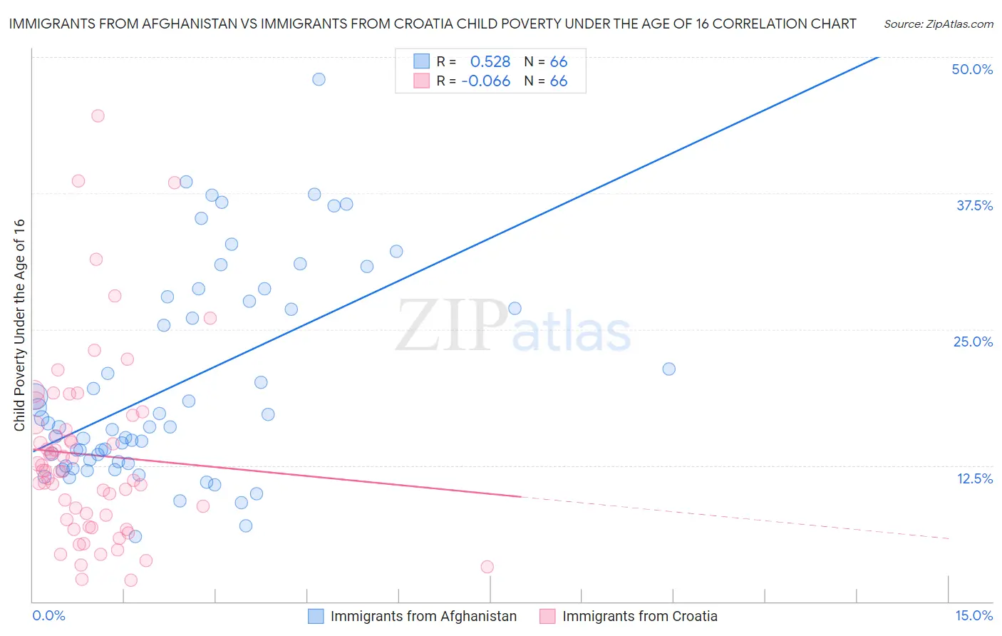 Immigrants from Afghanistan vs Immigrants from Croatia Child Poverty Under the Age of 16