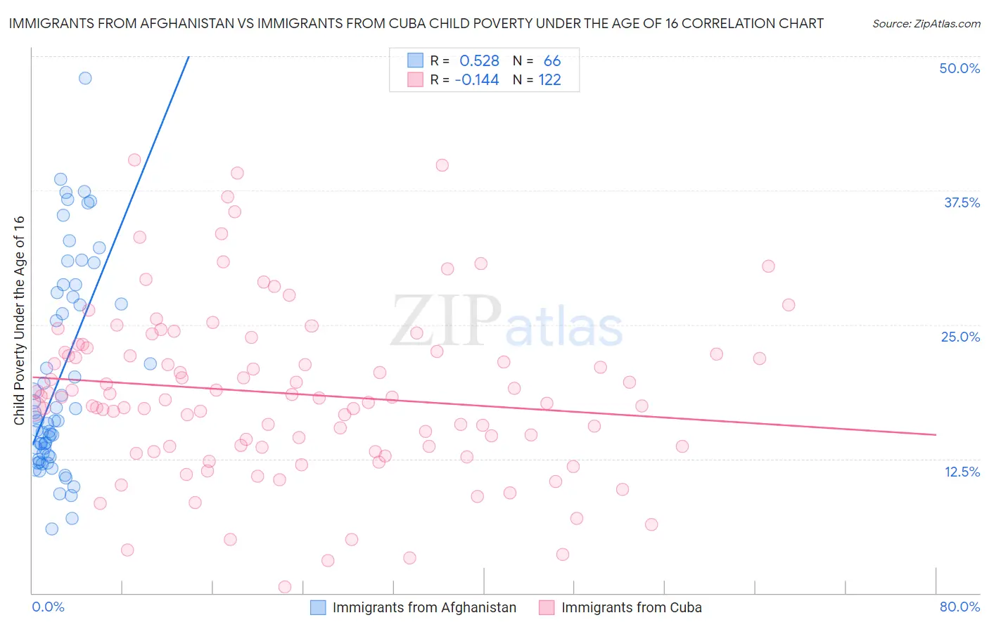 Immigrants from Afghanistan vs Immigrants from Cuba Child Poverty Under the Age of 16
