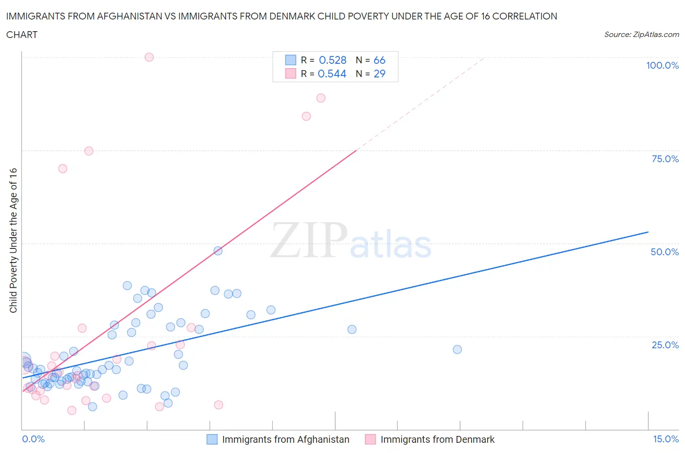 Immigrants from Afghanistan vs Immigrants from Denmark Child Poverty Under the Age of 16