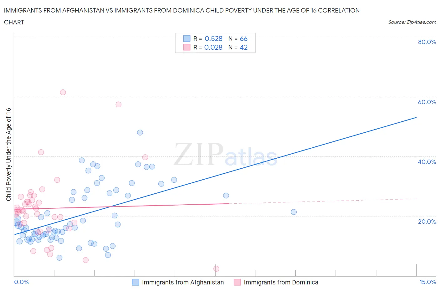 Immigrants from Afghanistan vs Immigrants from Dominica Child Poverty Under the Age of 16