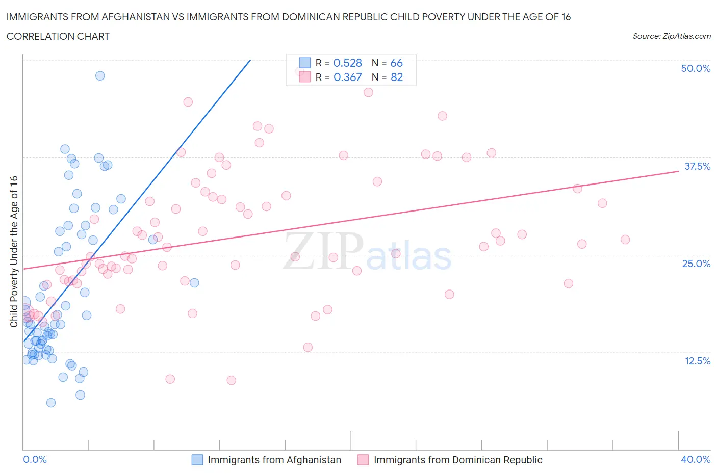 Immigrants from Afghanistan vs Immigrants from Dominican Republic Child Poverty Under the Age of 16