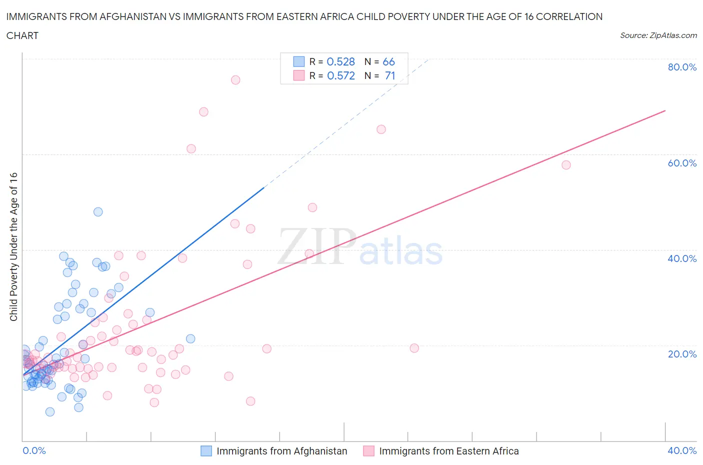 Immigrants from Afghanistan vs Immigrants from Eastern Africa Child Poverty Under the Age of 16