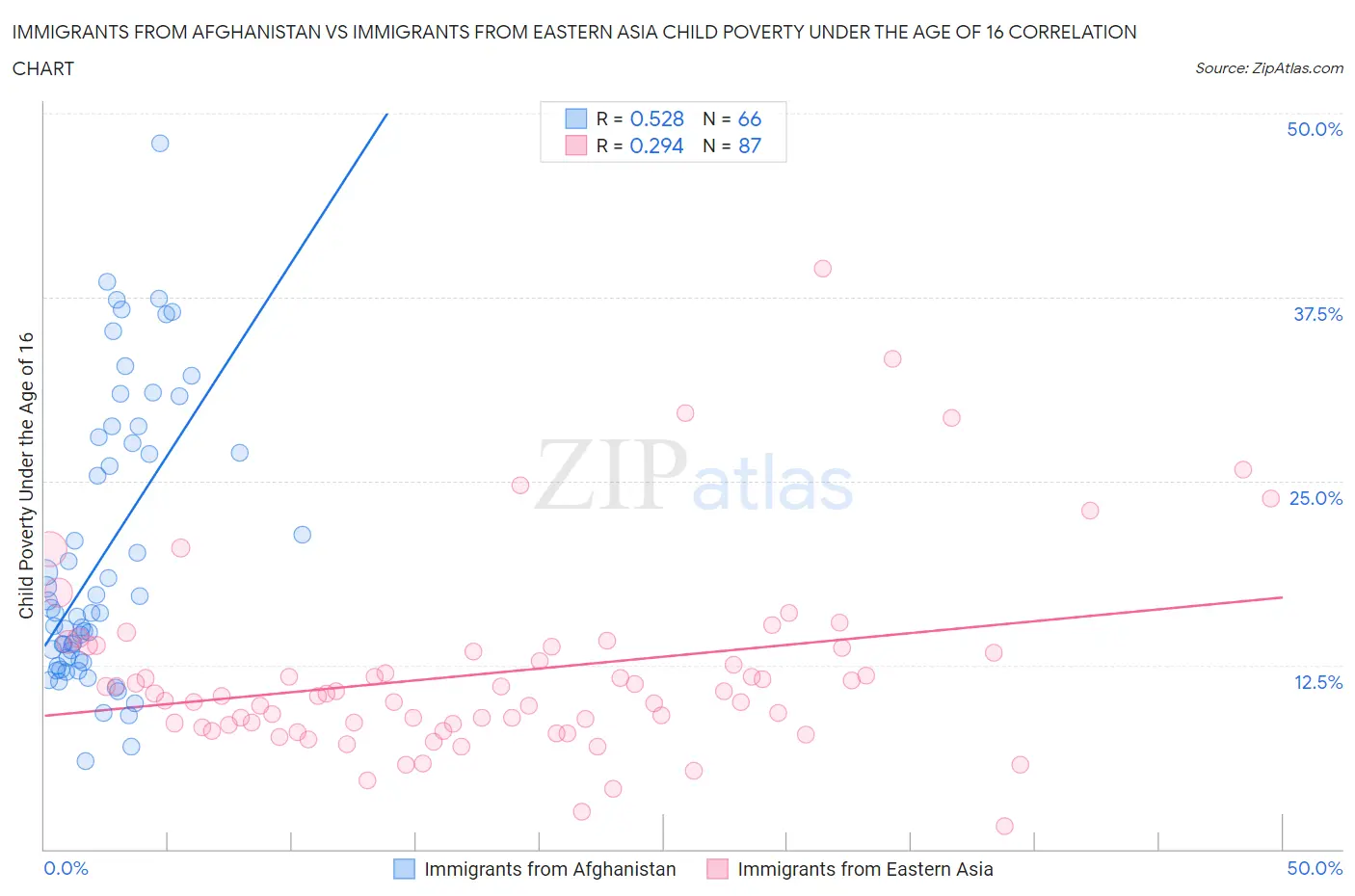 Immigrants from Afghanistan vs Immigrants from Eastern Asia Child Poverty Under the Age of 16