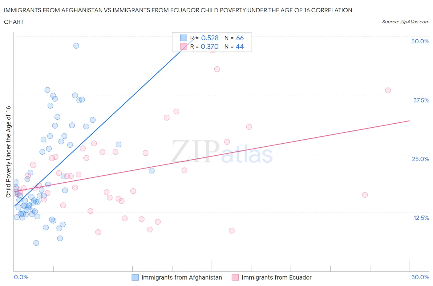 Immigrants from Afghanistan vs Immigrants from Ecuador Child Poverty Under the Age of 16