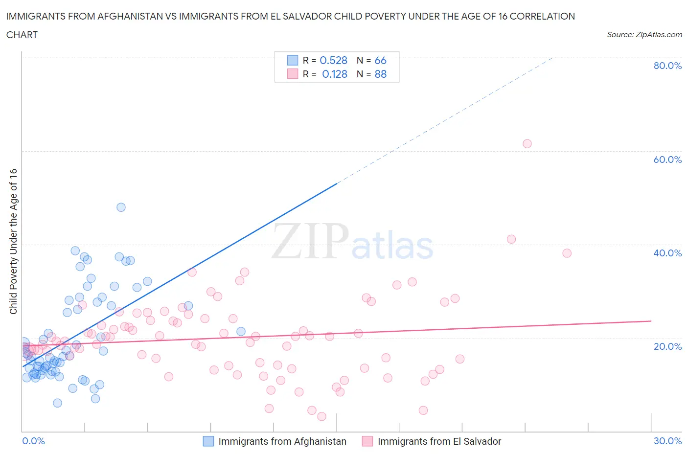 Immigrants from Afghanistan vs Immigrants from El Salvador Child Poverty Under the Age of 16