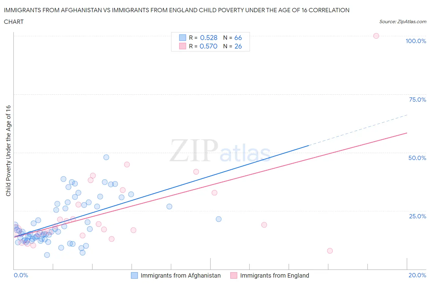 Immigrants from Afghanistan vs Immigrants from England Child Poverty Under the Age of 16