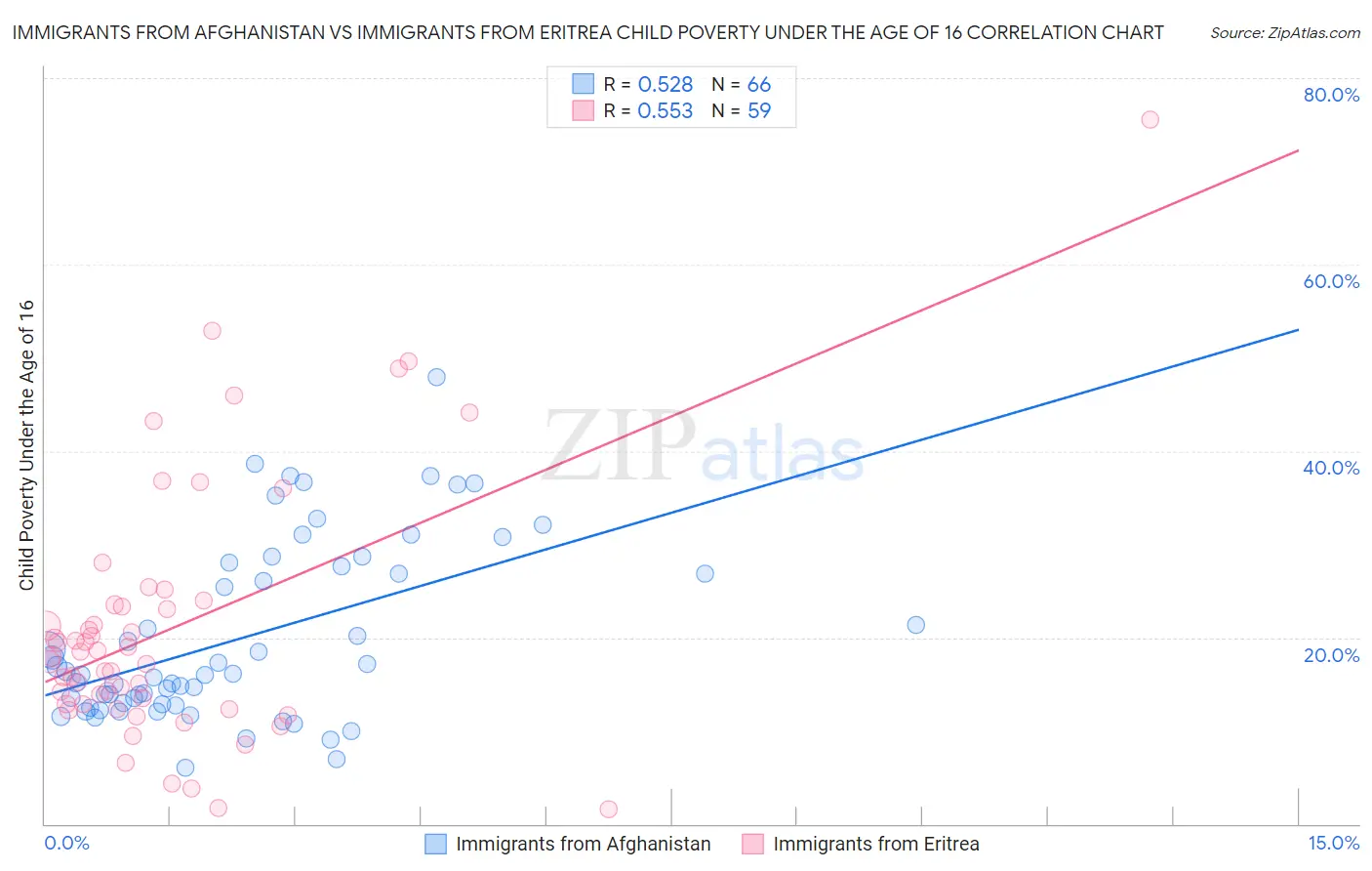 Immigrants from Afghanistan vs Immigrants from Eritrea Child Poverty Under the Age of 16