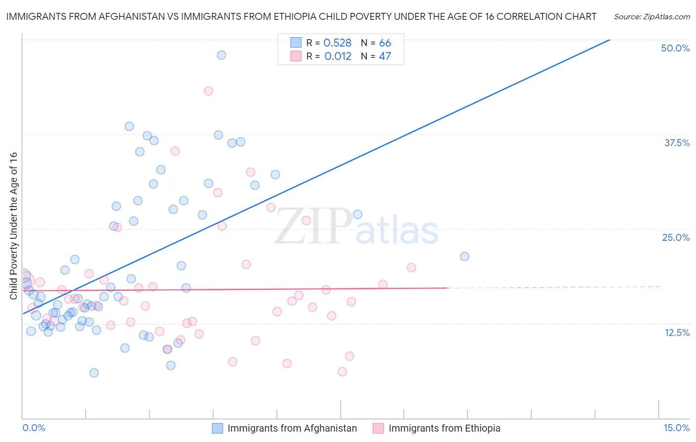 Immigrants from Afghanistan vs Immigrants from Ethiopia Child Poverty Under the Age of 16