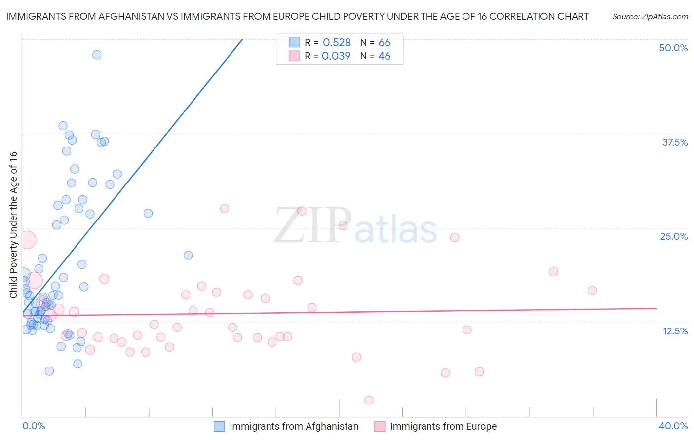 Immigrants from Afghanistan vs Immigrants from Europe Child Poverty Under the Age of 16