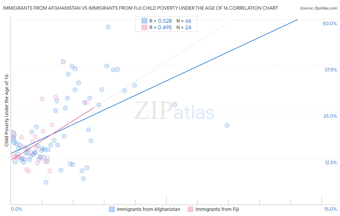 Immigrants from Afghanistan vs Immigrants from Fiji Child Poverty Under the Age of 16