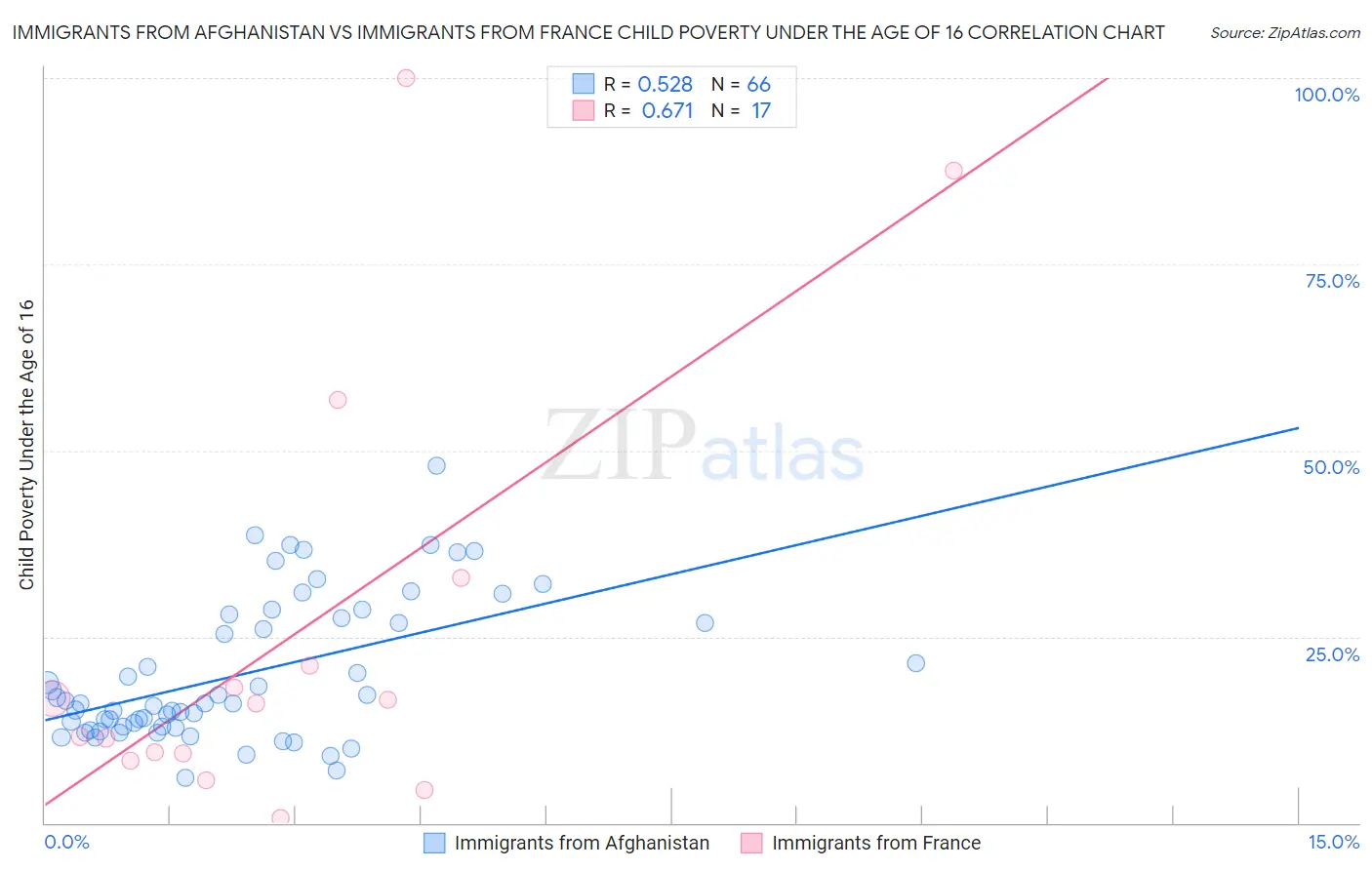 Immigrants from Afghanistan vs Immigrants from France Child Poverty Under the Age of 16