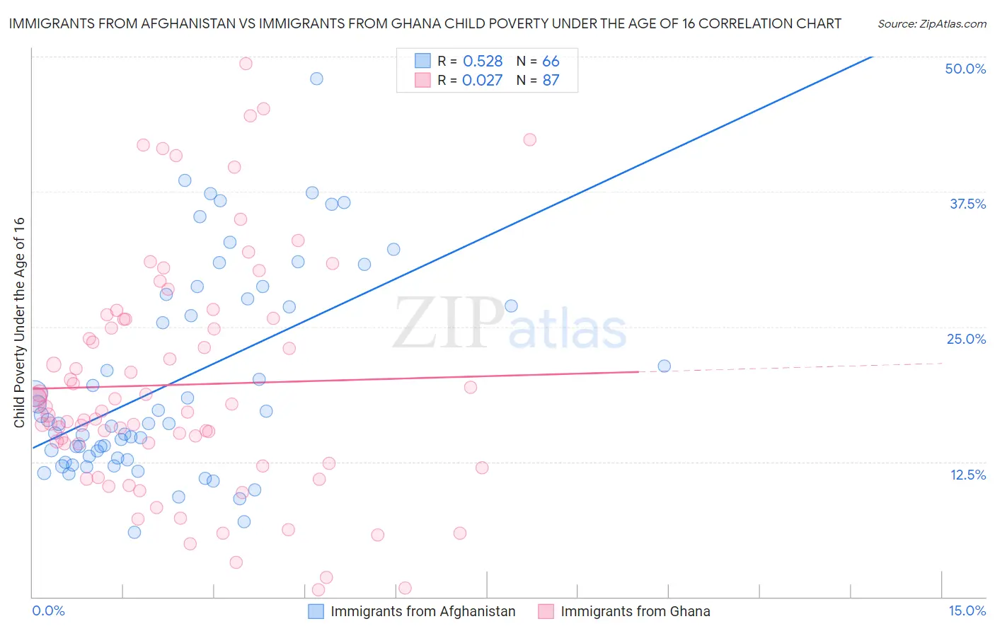 Immigrants from Afghanistan vs Immigrants from Ghana Child Poverty Under the Age of 16