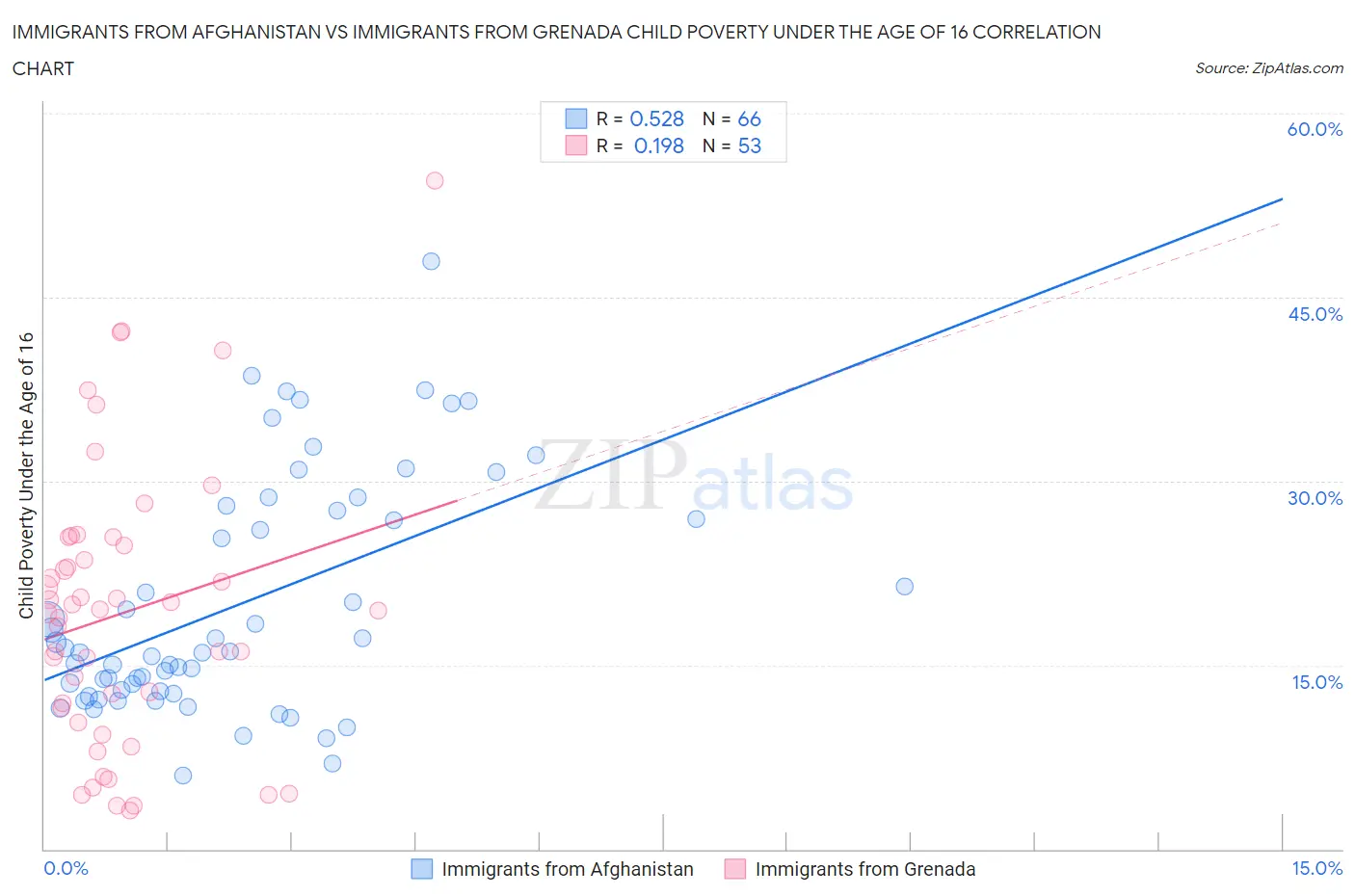 Immigrants from Afghanistan vs Immigrants from Grenada Child Poverty Under the Age of 16