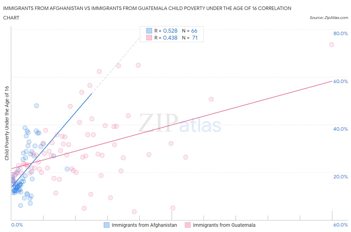 Immigrants from Afghanistan vs Immigrants from Guatemala Child Poverty Under the Age of 16