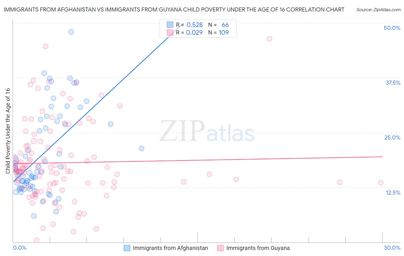 Immigrants from Afghanistan vs Immigrants from Guyana Child Poverty Under the Age of 16