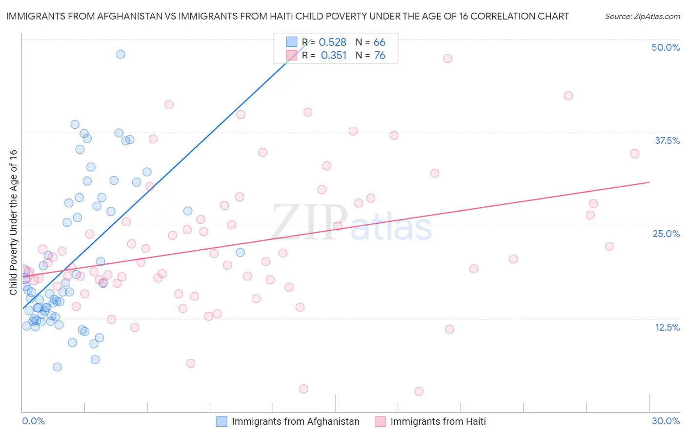 Immigrants from Afghanistan vs Immigrants from Haiti Child Poverty Under the Age of 16