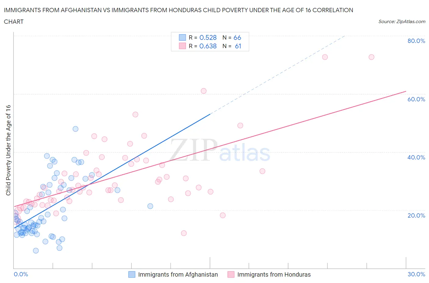 Immigrants from Afghanistan vs Immigrants from Honduras Child Poverty Under the Age of 16