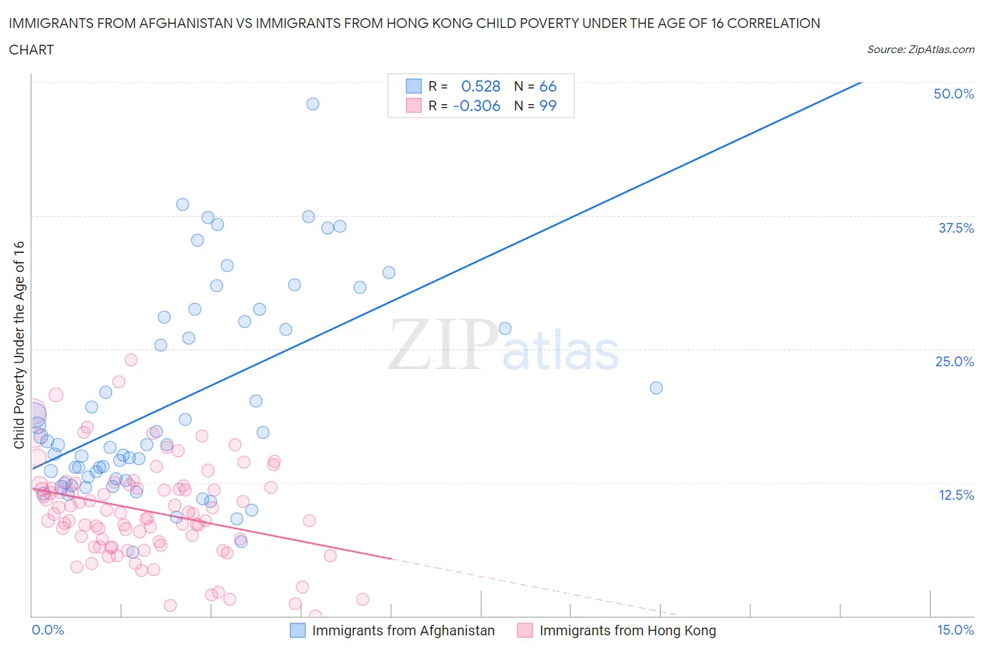 Immigrants from Afghanistan vs Immigrants from Hong Kong Child Poverty Under the Age of 16