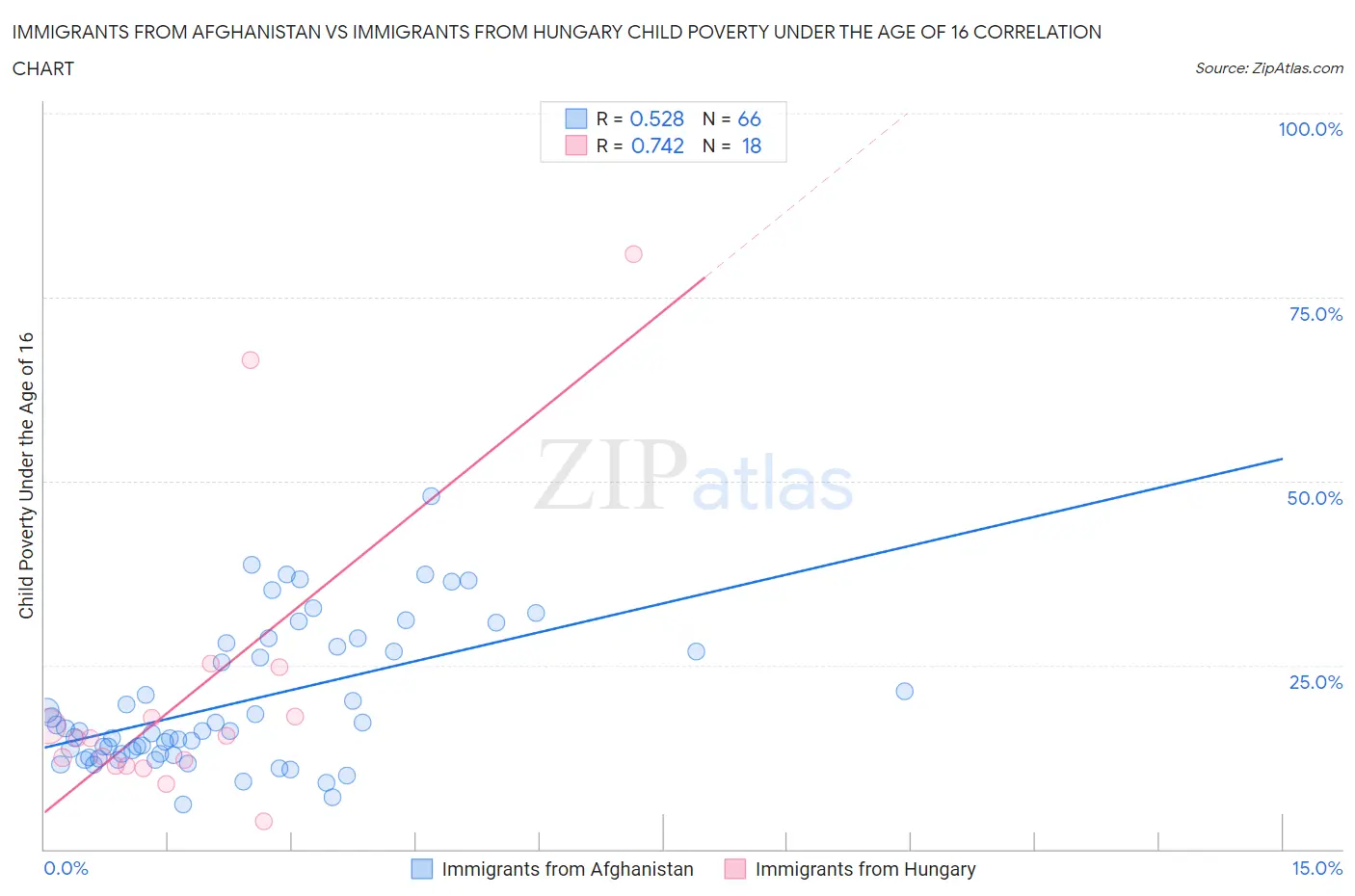 Immigrants from Afghanistan vs Immigrants from Hungary Child Poverty Under the Age of 16