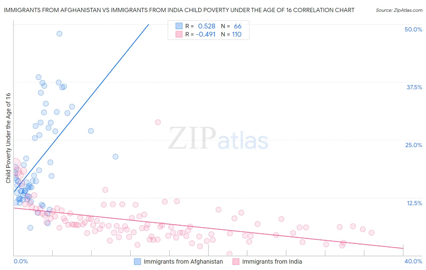 Immigrants from Afghanistan vs Immigrants from India Child Poverty Under the Age of 16