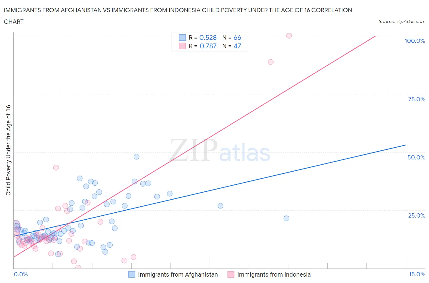 Immigrants from Afghanistan vs Immigrants from Indonesia Child Poverty Under the Age of 16