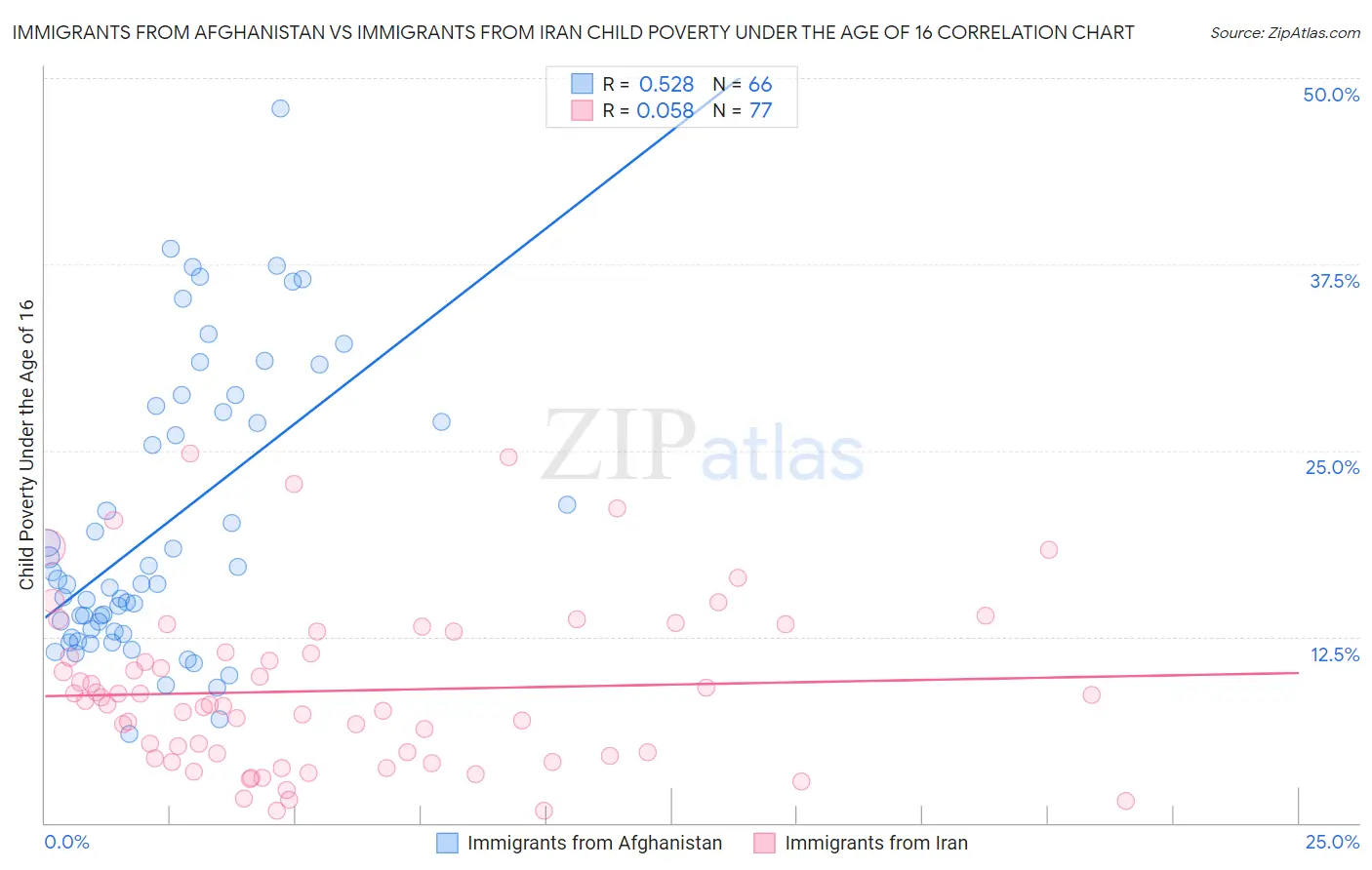Immigrants from Afghanistan vs Immigrants from Iran Child Poverty Under the Age of 16