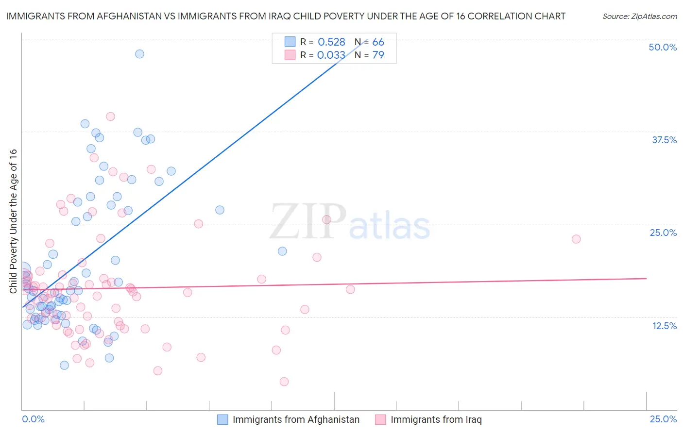 Immigrants from Afghanistan vs Immigrants from Iraq Child Poverty Under the Age of 16