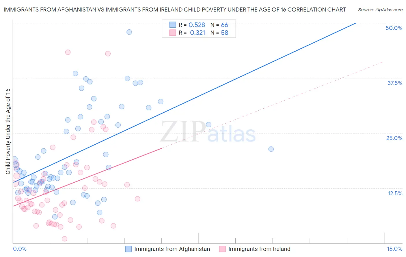Immigrants from Afghanistan vs Immigrants from Ireland Child Poverty Under the Age of 16