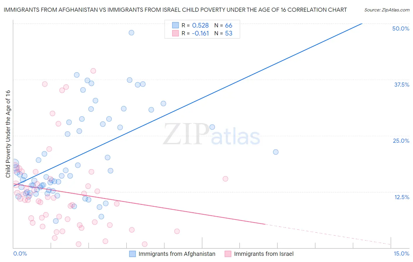 Immigrants from Afghanistan vs Immigrants from Israel Child Poverty Under the Age of 16
