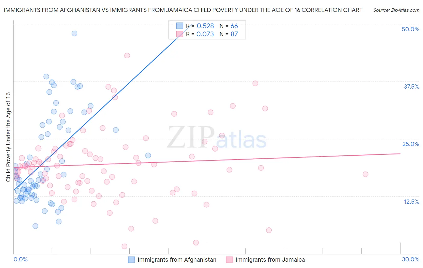 Immigrants from Afghanistan vs Immigrants from Jamaica Child Poverty Under the Age of 16