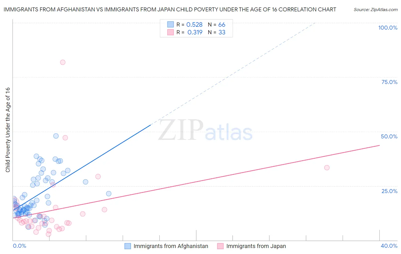 Immigrants from Afghanistan vs Immigrants from Japan Child Poverty Under the Age of 16