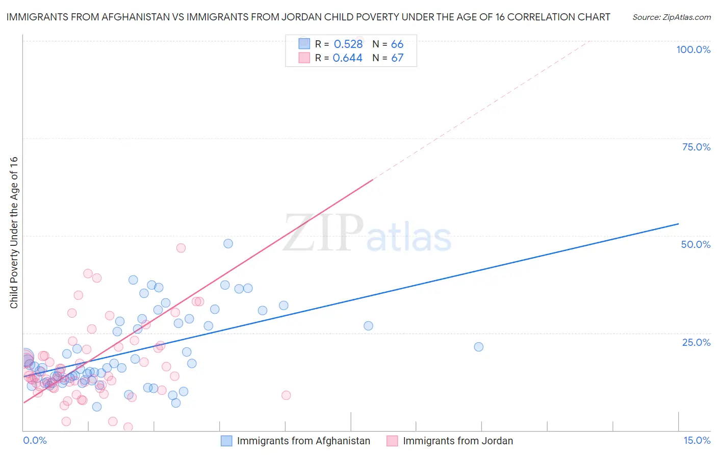 Immigrants from Afghanistan vs Immigrants from Jordan Child Poverty Under the Age of 16