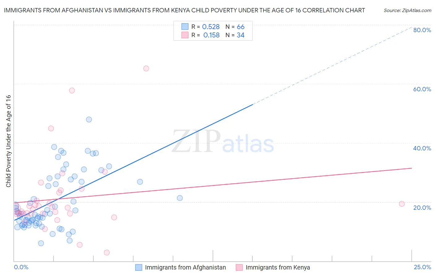 Immigrants from Afghanistan vs Immigrants from Kenya Child Poverty Under the Age of 16