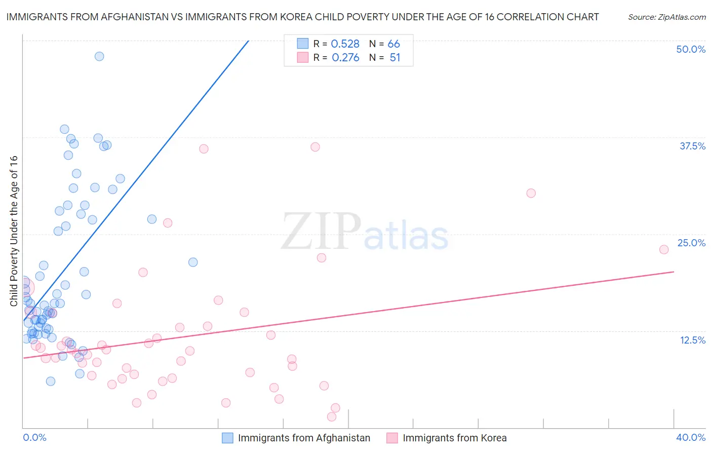 Immigrants from Afghanistan vs Immigrants from Korea Child Poverty Under the Age of 16