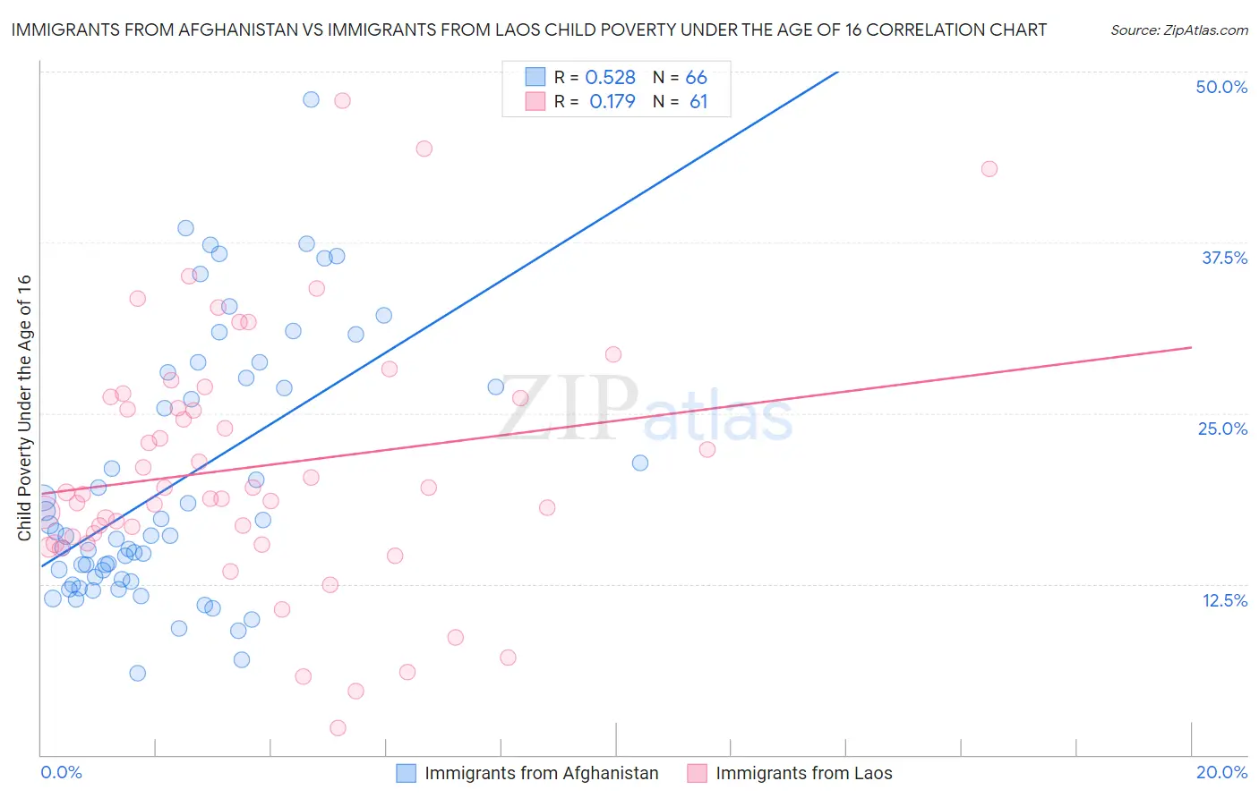 Immigrants from Afghanistan vs Immigrants from Laos Child Poverty Under the Age of 16