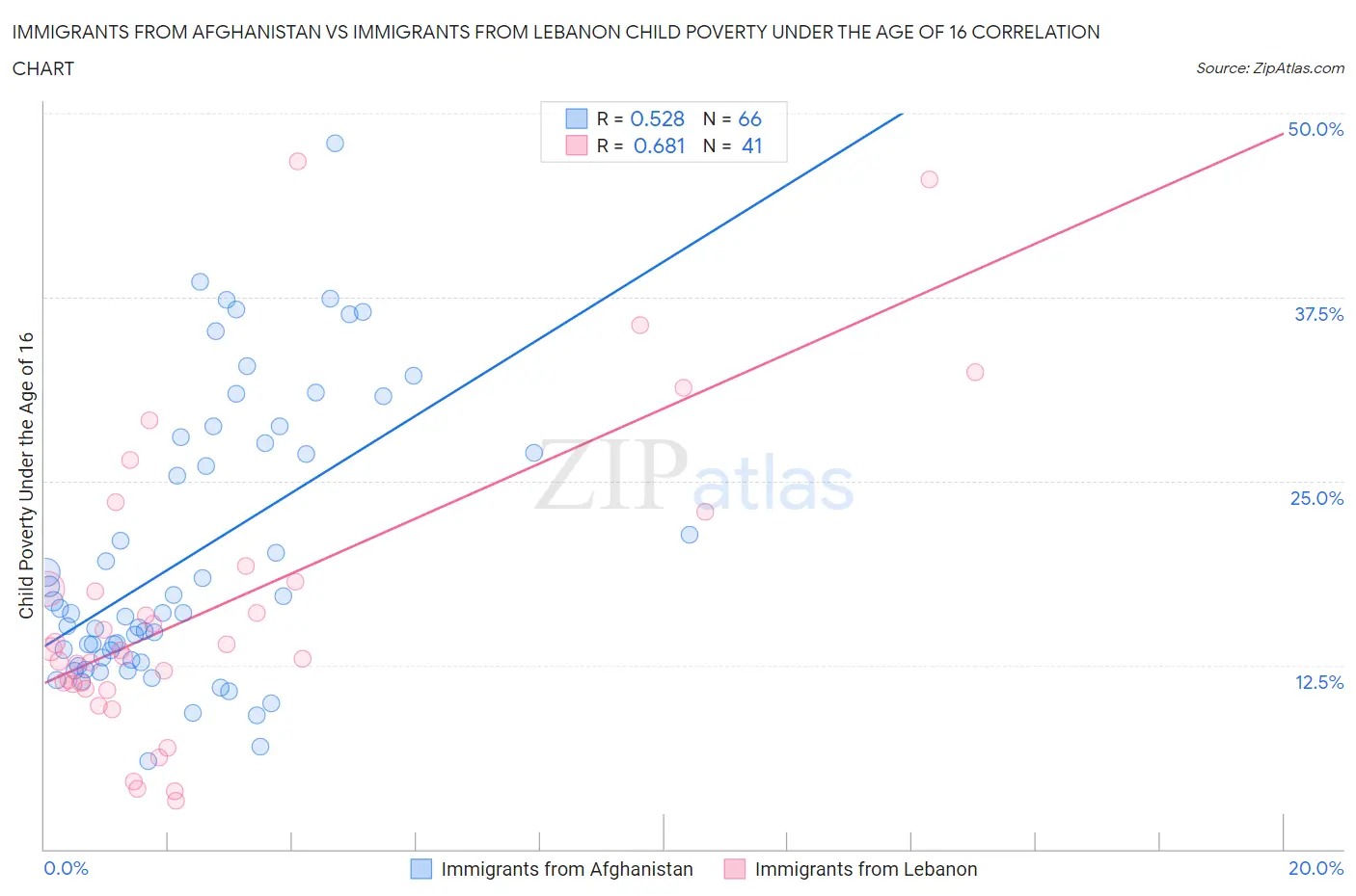Immigrants from Afghanistan vs Immigrants from Lebanon Child Poverty Under the Age of 16