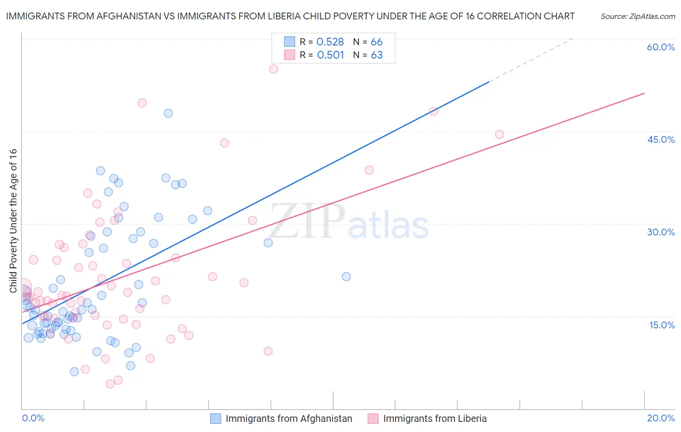 Immigrants from Afghanistan vs Immigrants from Liberia Child Poverty Under the Age of 16